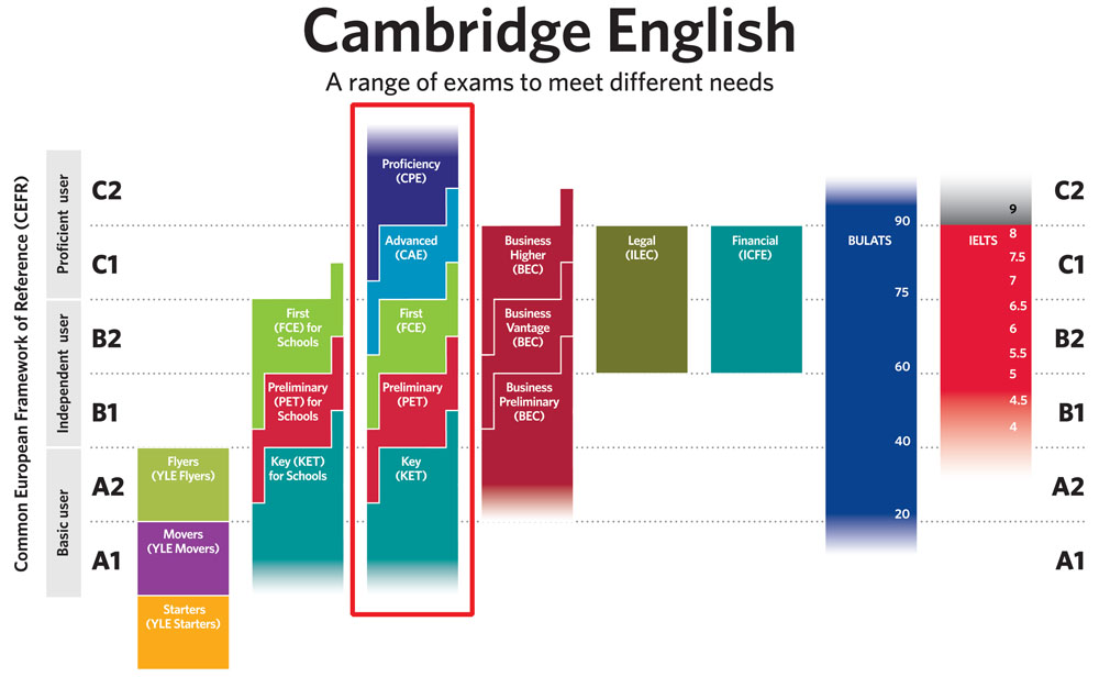 ケンブリッジ英語検定について オーストラリア留学センター